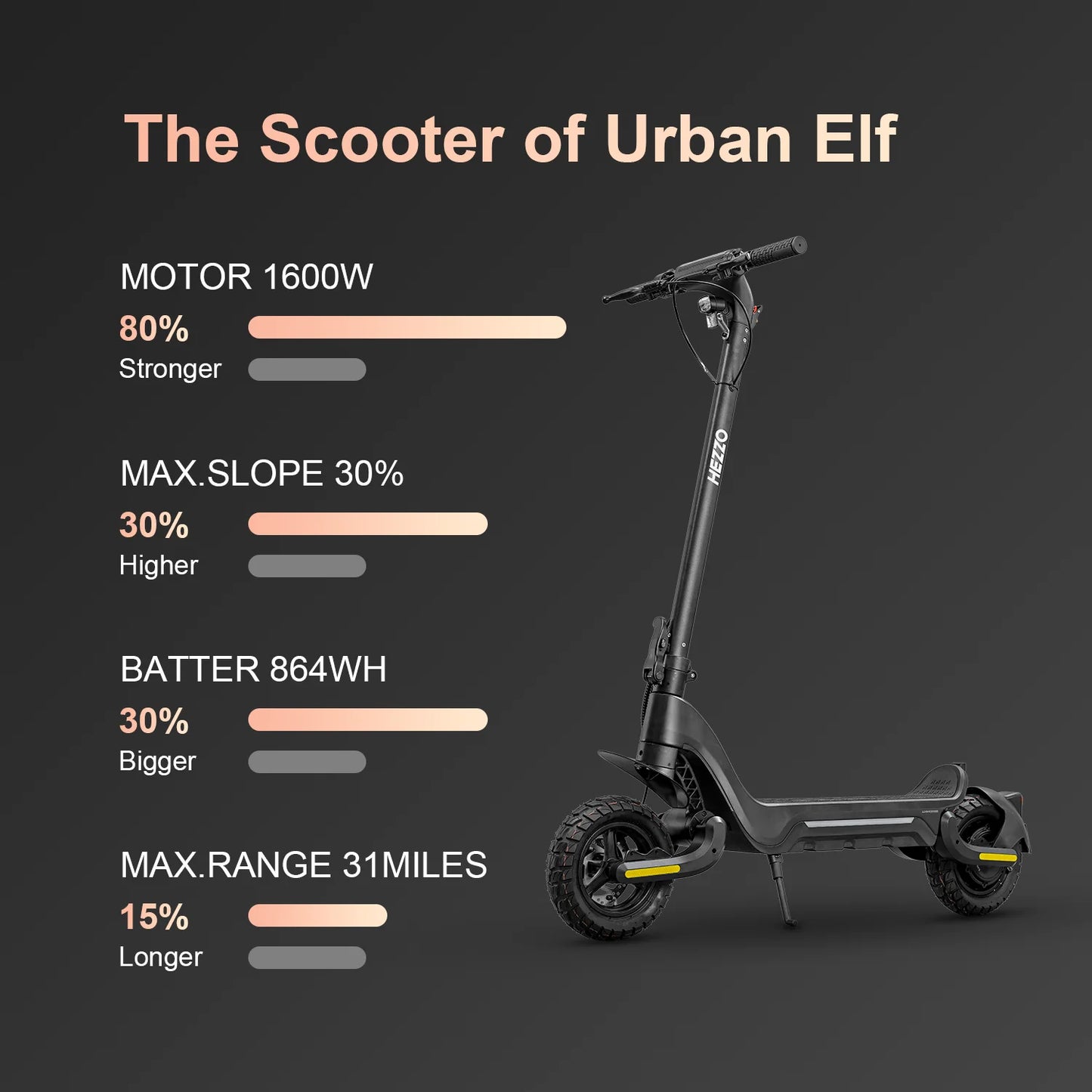 HEZZO Electric Scooter 48V 1600W Powerful Dual Motors 18Ah City Off Road F5 Escooter Oil Brake 28Mph 37 Miles Range US Warehouse.